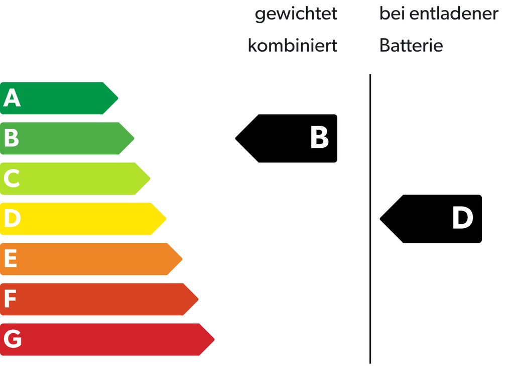 CO₂-Klasse B kombiniert, D bei entladener Batterie