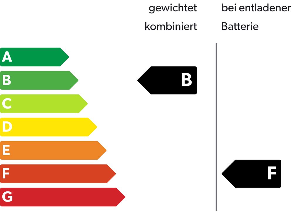 CO₂-Klasse B kombiniert, F bei entladener Batterie