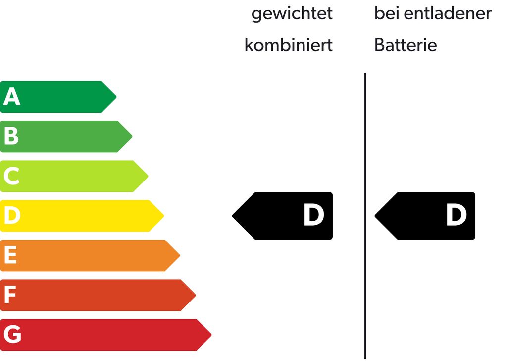 CO₂-Klasse D kombiniert, D bei entladener Batterie